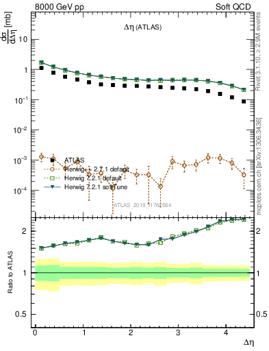 Plot of sd.deta in 8000 GeV pp collisions