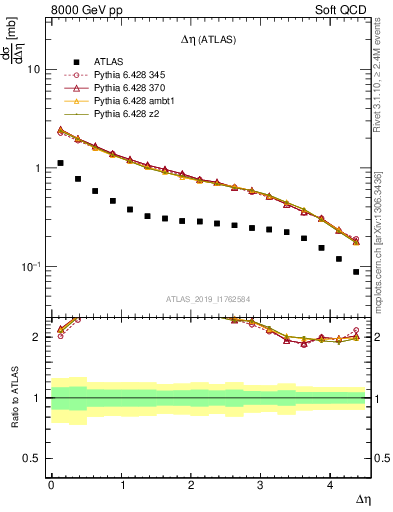 Plot of sd.deta in 8000 GeV pp collisions