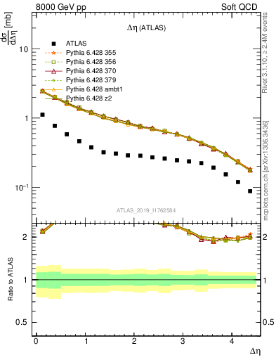 Plot of sd.deta in 8000 GeV pp collisions