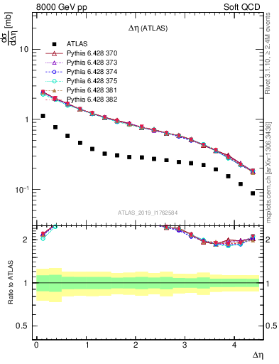 Plot of sd.deta in 8000 GeV pp collisions
