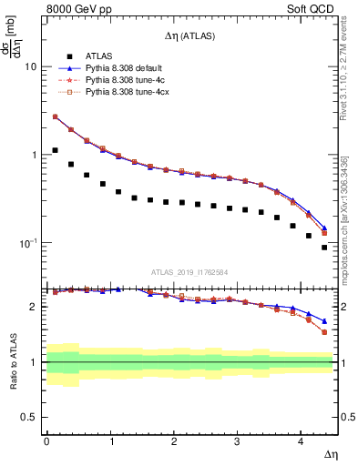 Plot of sd.deta in 8000 GeV pp collisions