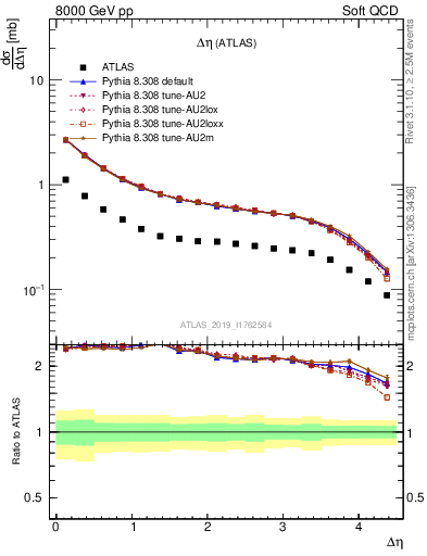 Plot of sd.deta in 8000 GeV pp collisions
