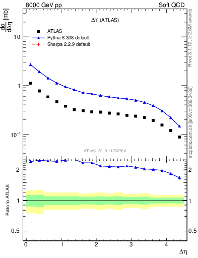Plot of sd.deta in 8000 GeV pp collisions
