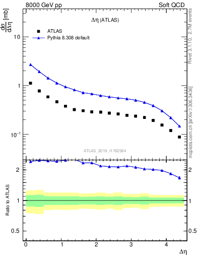 Plot of sd.deta in 8000 GeV pp collisions