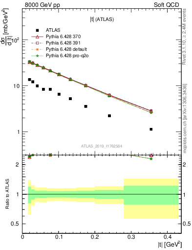 Plot of sd.t in 8000 GeV pp collisions