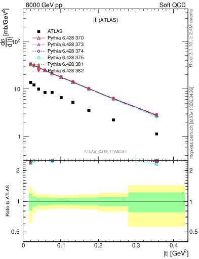 Plot of sd.t in 8000 GeV pp collisions