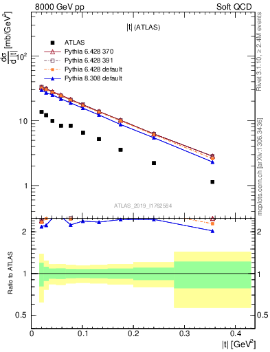 Plot of sd.t in 8000 GeV pp collisions