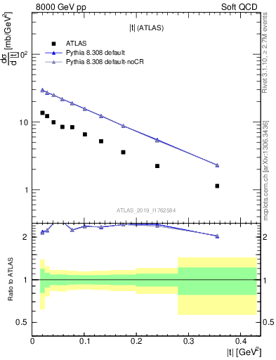 Plot of sd.t in 8000 GeV pp collisions