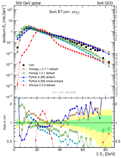 Plot of sumEt in 500 GeV ppbar collisions