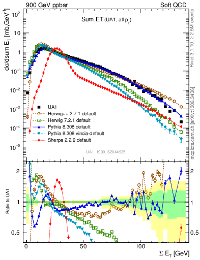 Plot of sumEt in 900 GeV ppbar collisions