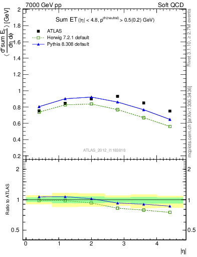 Plot of sumEt in 7000 GeV pp collisions