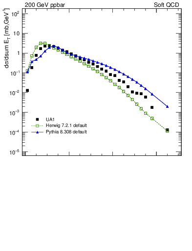 Plot of sumEt in 200 GeV ppbar collisions