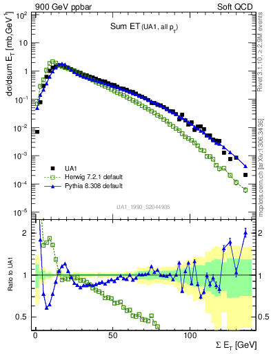 Plot of sumEt in 900 GeV ppbar collisions