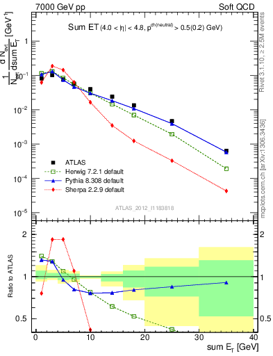 Plot of sumEt in 7000 GeV pp collisions