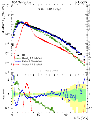 Plot of sumEt in 900 GeV ppbar collisions