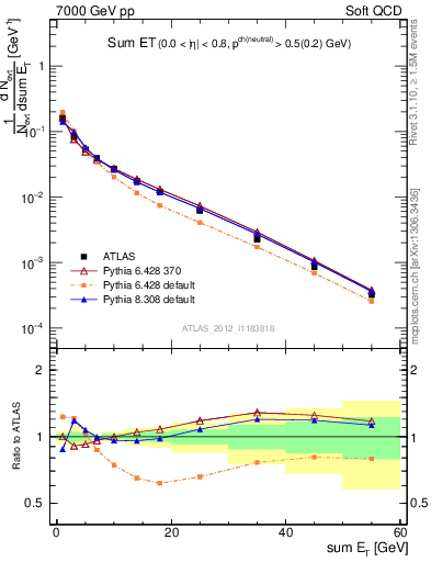Plot of sumEt in 7000 GeV pp collisions