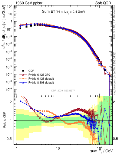 Plot of sumEt in 1960 GeV ppbar collisions