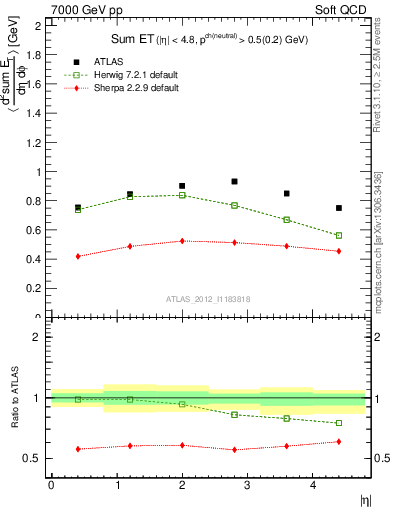 Plot of sumEt in 7000 GeV pp collisions