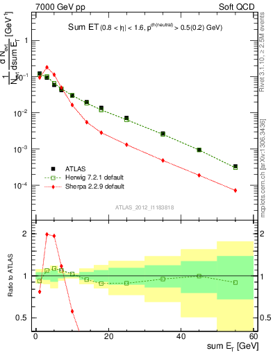 Plot of sumEt in 7000 GeV pp collisions