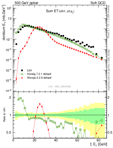 Plot of sumEt in 500 GeV ppbar collisions