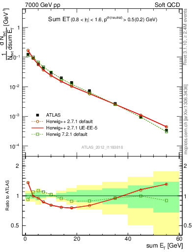 Plot of sumEt in 7000 GeV pp collisions