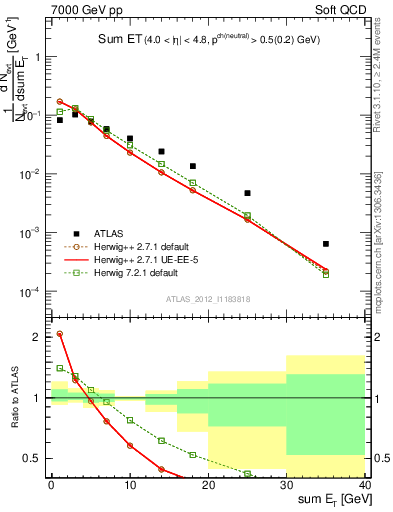 Plot of sumEt in 7000 GeV pp collisions