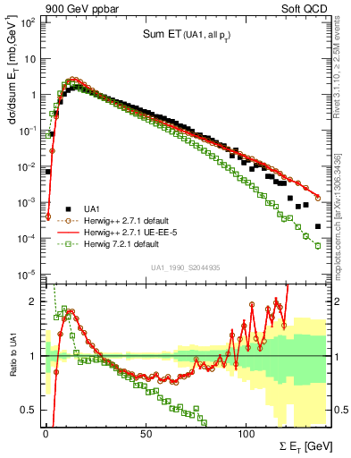 Plot of sumEt in 900 GeV ppbar collisions