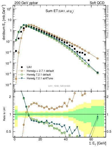Plot of sumEt in 200 GeV ppbar collisions