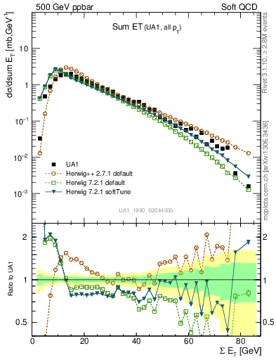 Plot of sumEt in 500 GeV ppbar collisions