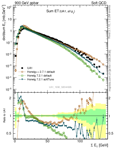Plot of sumEt in 900 GeV ppbar collisions