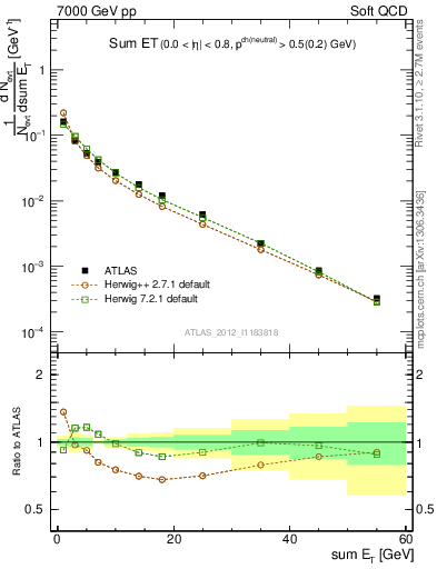 Plot of sumEt in 7000 GeV pp collisions