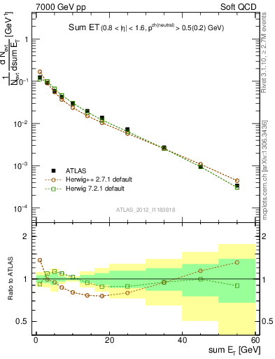Plot of sumEt in 7000 GeV pp collisions