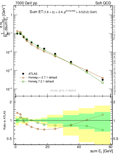 Plot of sumEt in 7000 GeV pp collisions
