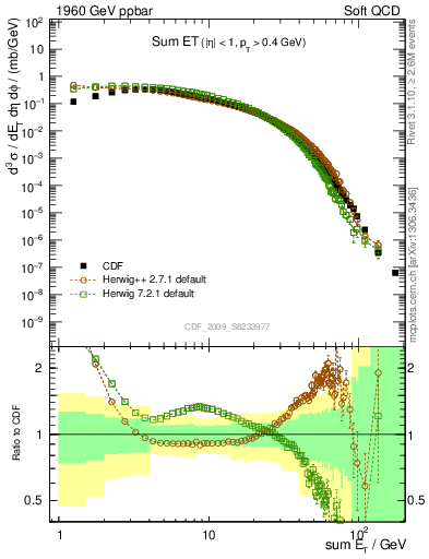 Plot of sumEt in 1960 GeV ppbar collisions