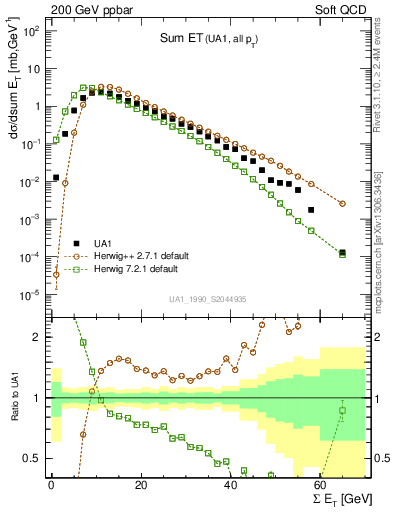 Plot of sumEt in 200 GeV ppbar collisions