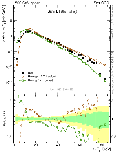 Plot of sumEt in 500 GeV ppbar collisions
