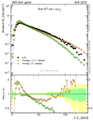Plot of sumEt in 900 GeV ppbar collisions