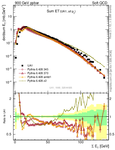 Plot of sumEt in 900 GeV ppbar collisions