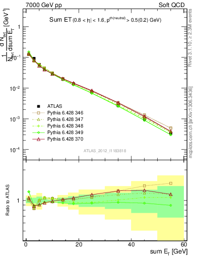Plot of sumEt in 7000 GeV pp collisions