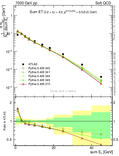 Plot of sumEt in 7000 GeV pp collisions