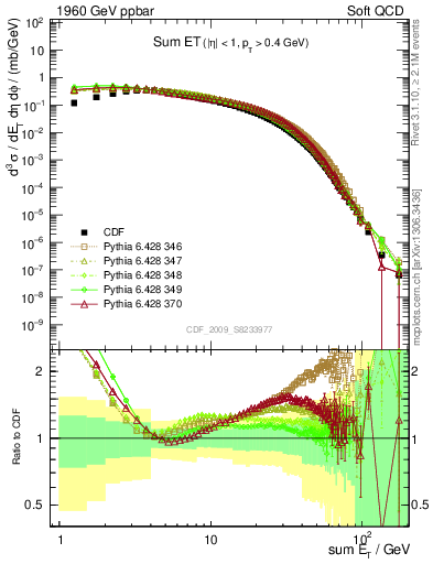 Plot of sumEt in 1960 GeV ppbar collisions