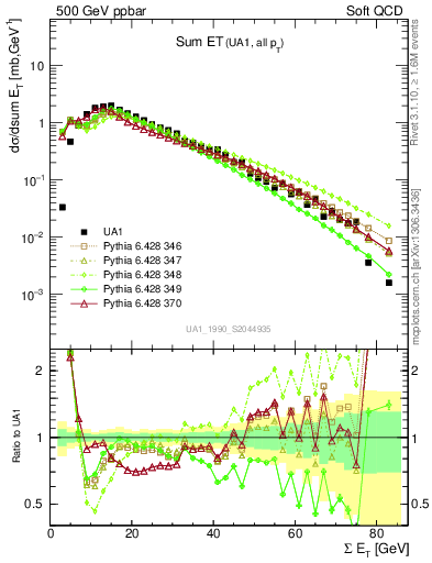 Plot of sumEt in 500 GeV ppbar collisions