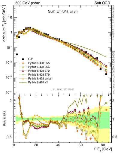 Plot of sumEt in 500 GeV ppbar collisions