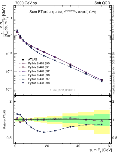 Plot of sumEt in 7000 GeV pp collisions