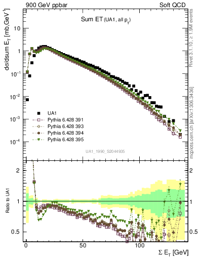 Plot of sumEt in 900 GeV ppbar collisions