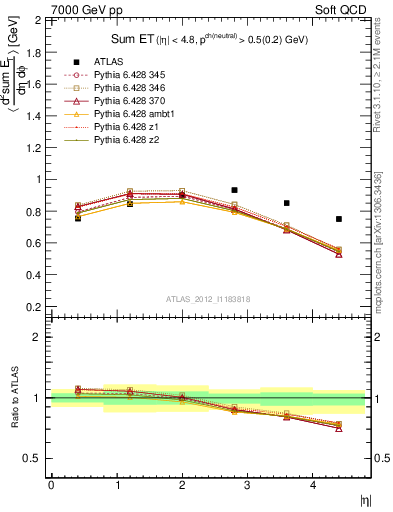 Plot of sumEt in 7000 GeV pp collisions