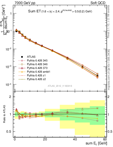 Plot of sumEt in 7000 GeV pp collisions