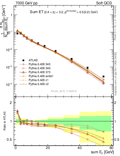Plot of sumEt in 7000 GeV pp collisions