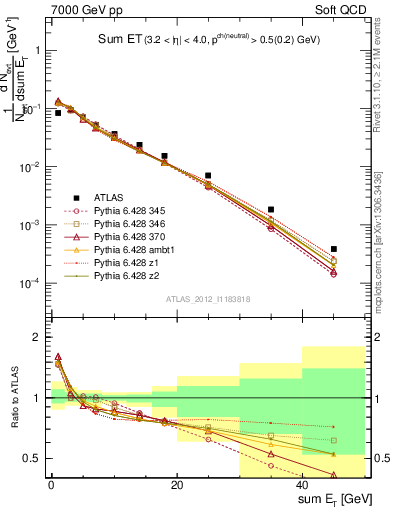 Plot of sumEt in 7000 GeV pp collisions