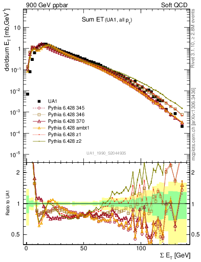 Plot of sumEt in 900 GeV ppbar collisions